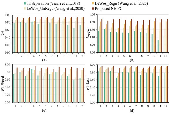 A Novel Supervoxel-Based NE-PC Model for Separating Wood and