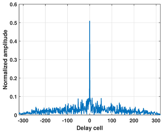 Constant Modulus Wideband MIMO Radar Waveform Design for Transmit ...