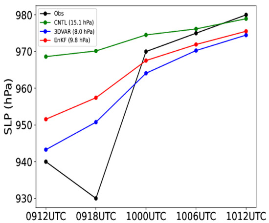 Impacts of the Assimilation of Radar Radial Velocity Data