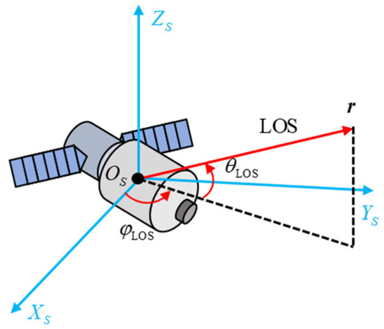 Attitude Estimation of Spinning Space Targets Utilizing