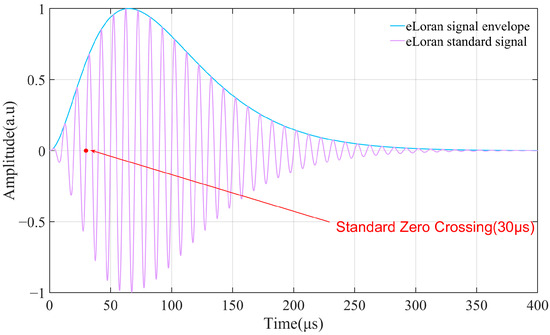 ピーク A Meteorological Data-Driven eLoran Signal Propagation Delay