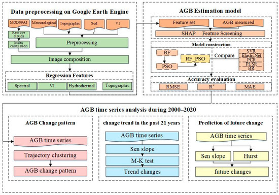 Estimation and Change Analysis of Grassland AGB in the China–Mongolia ...