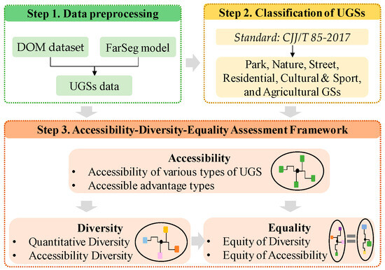 A Novel Framework for Assessing Urban Green Space Equity Integrating ...