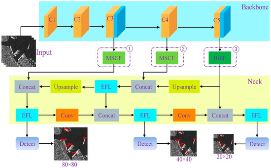 Towards Efficient SAR Ship Detection: Multi-Level Feature Fusion