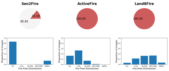 Land8Fire: A Complete Study on Wildfire Segmentation Through ...