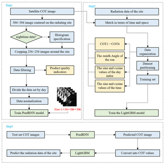 Nowcasting of Surface Solar Irradiance Based on Cloud Optical Thickness ...