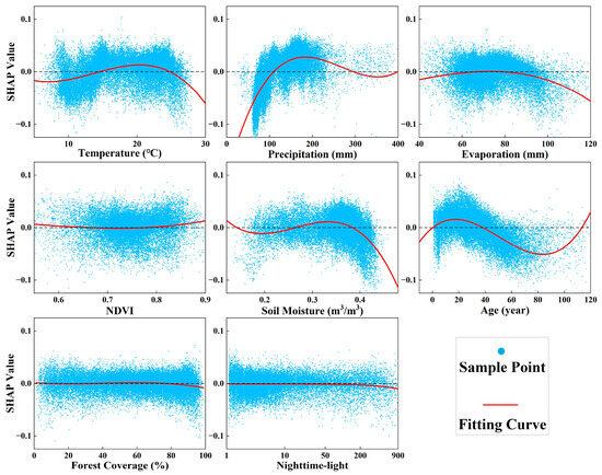 Identifying Forest Drought Sensitivity Drivers in China Under