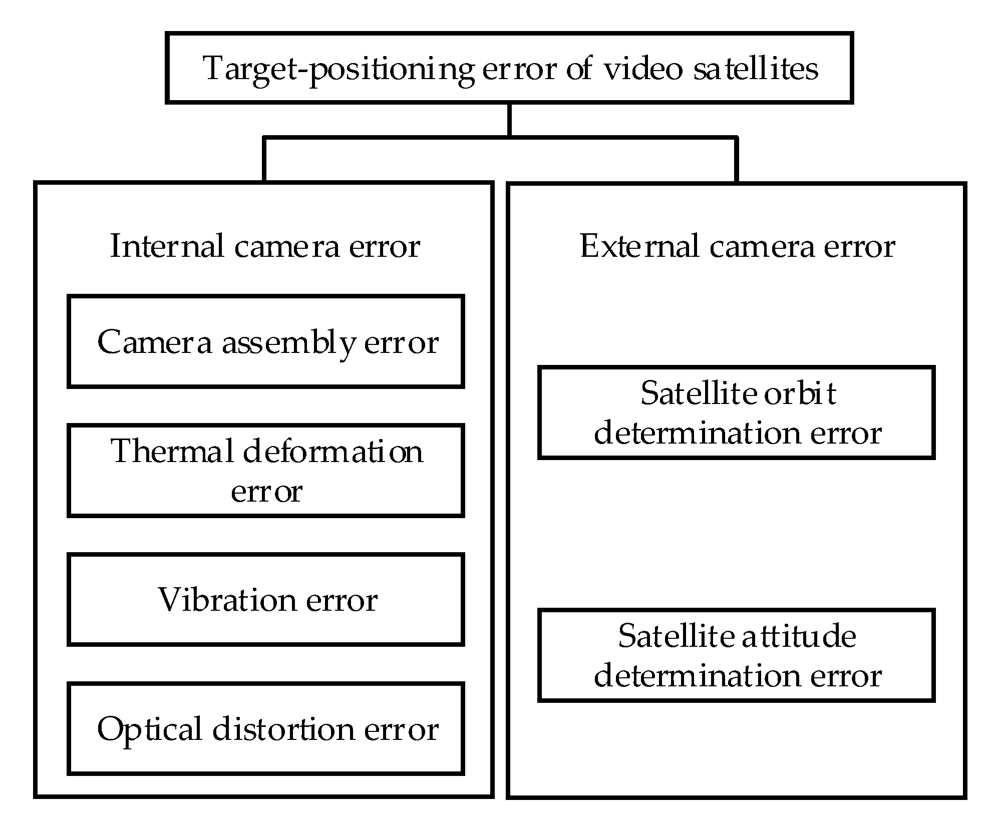 A System Error Self-Correction Target-Positioning Method in Video ...