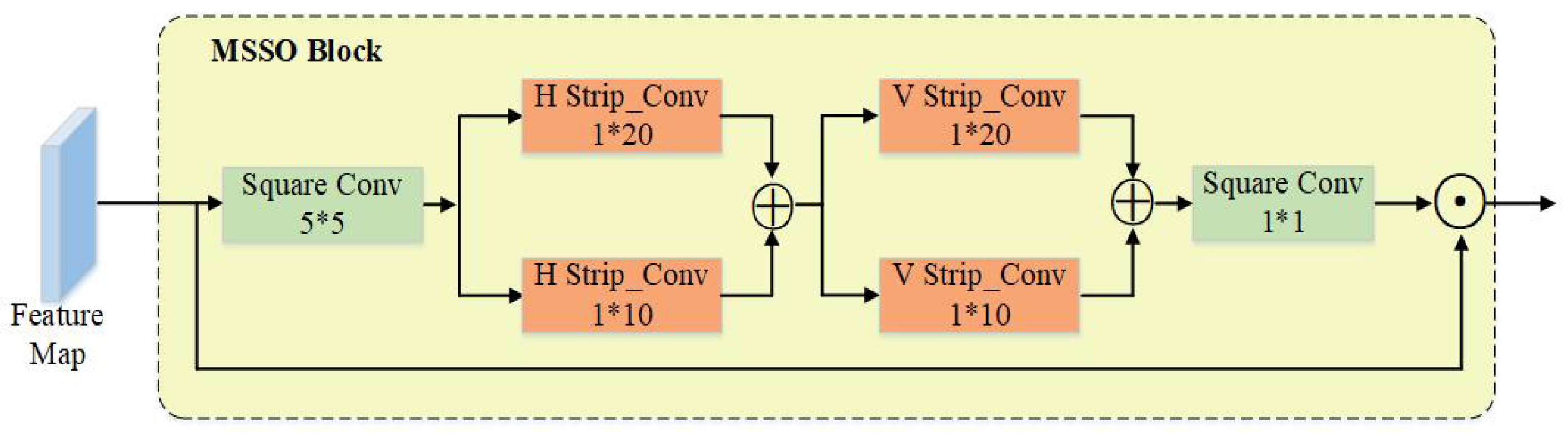 SODE-Net: A Slender Rotating Object Detection Network Based on Spatial ...