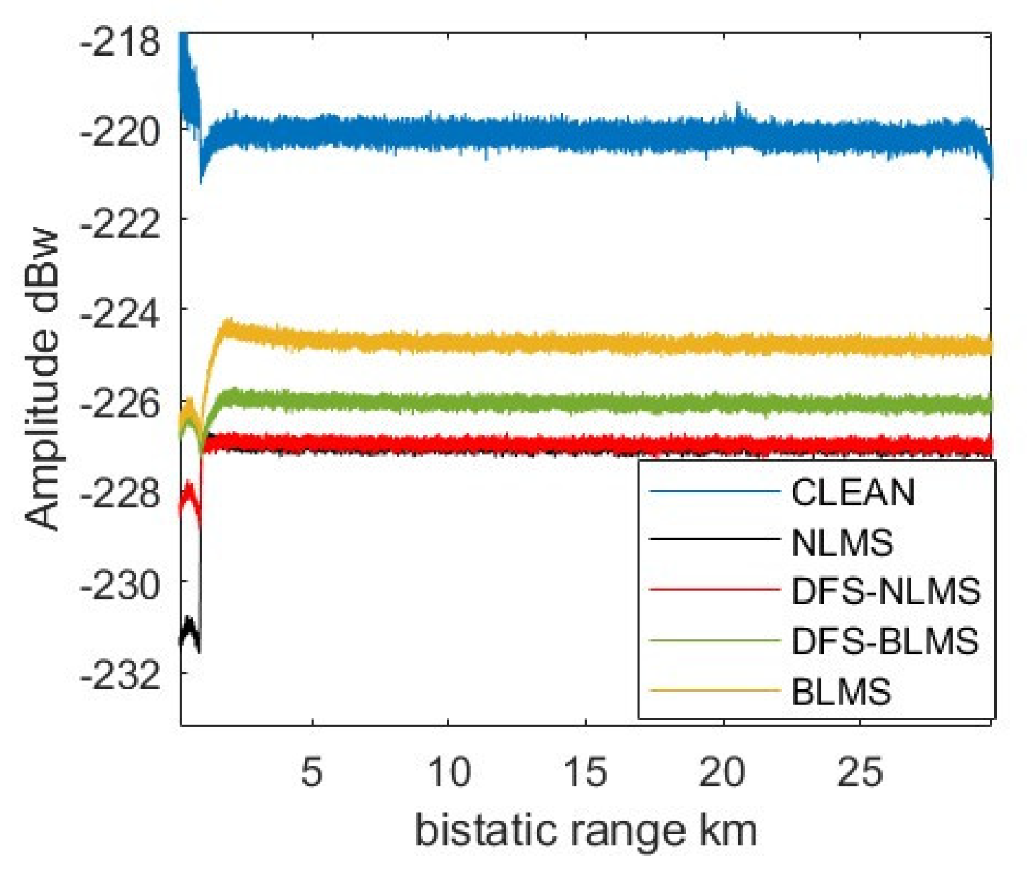 Clutter Filtering Radar Clutter Suppression with Doppler Frequency Shifted Least Mean Square ...