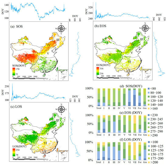 Spatiotemporal Variations and Seasonal Climatic Driving