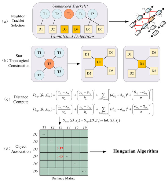 Low-Altitude Multi-Object Tracking via Graph Neural Networks with