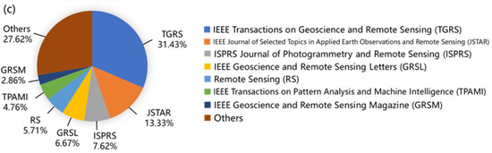 Advances on Multimodal Remote Sensing Foundation Models for Earth ...