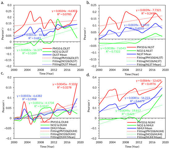 Synergistic Mechanism of Spatiotemporal Dynamics in Urban Thermal