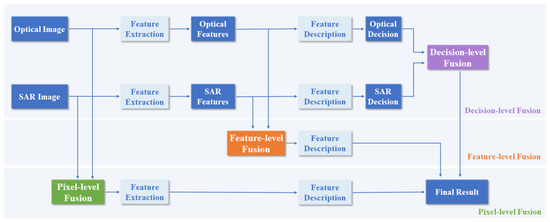 Optical and SAR Image Fusion: A Review of Theories, Methods, and ...