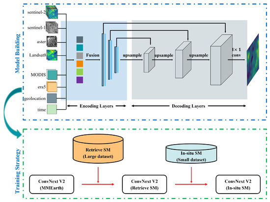 Estimating Soil Moisture Using Multimodal Remote Sensing and Transfer ...