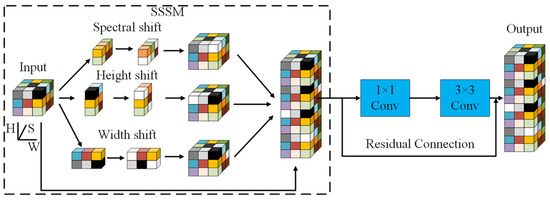 Spectral Layout Graph Network SSGTN: Spectral–Spatial Graph Transformer Network for Hyperspectral ...