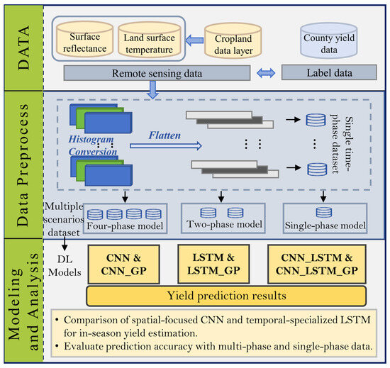 A Deep Learning-Driven Spatio-Temporal Framework for Timely Corn