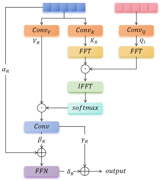 FCAT: Frequency-Domain Cross-Attention for All-Weather