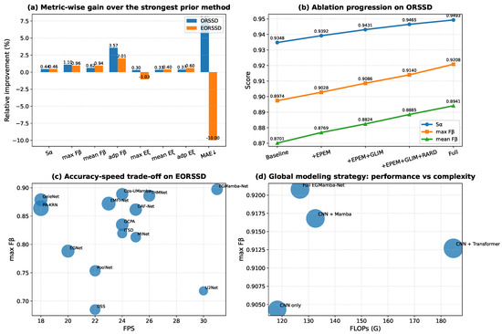 EGMamba-Net: Edge-Guided Global–Local Mamba Network with Region