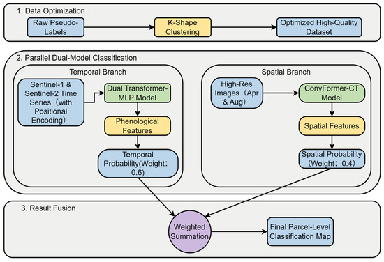A Parcel-Level Asynchronous SpatioTemporal Framework for Cropping