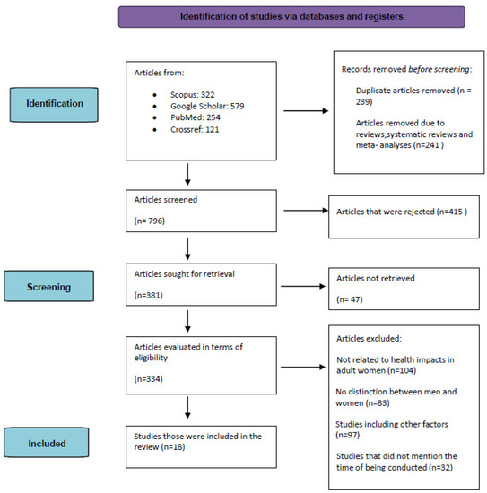 The Risk of the Development of Secondary Post-Traumatic Stress 