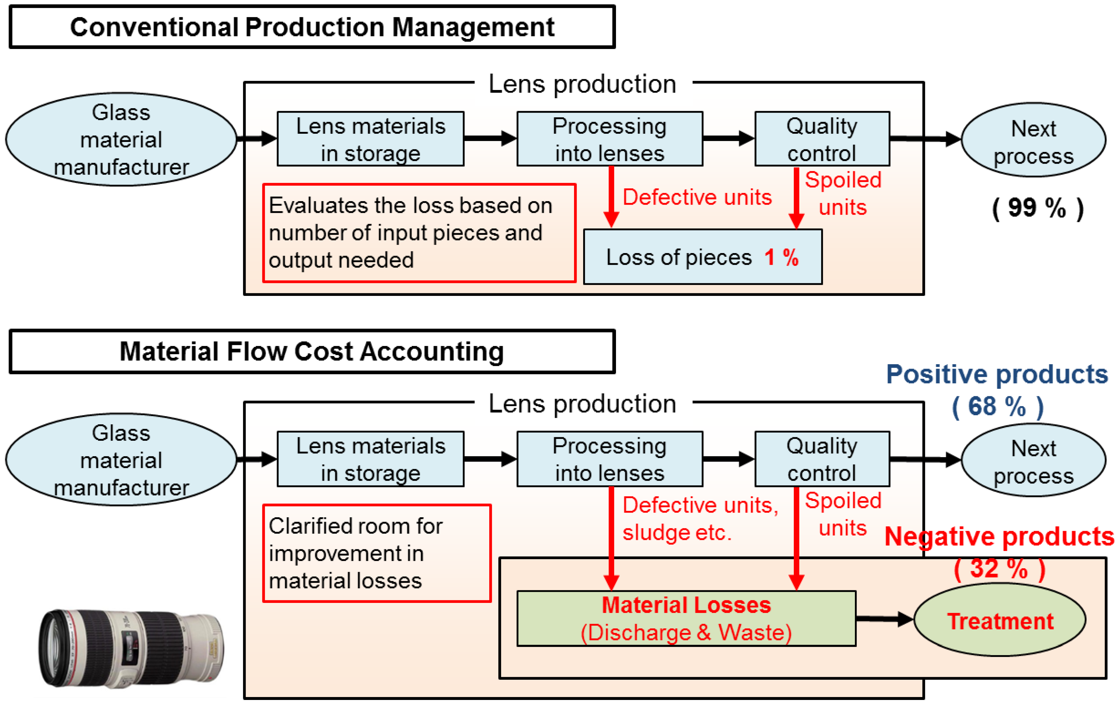Product unit. Accounting of materials. Production Management. Manufacturing process Management. Conventional Unit.