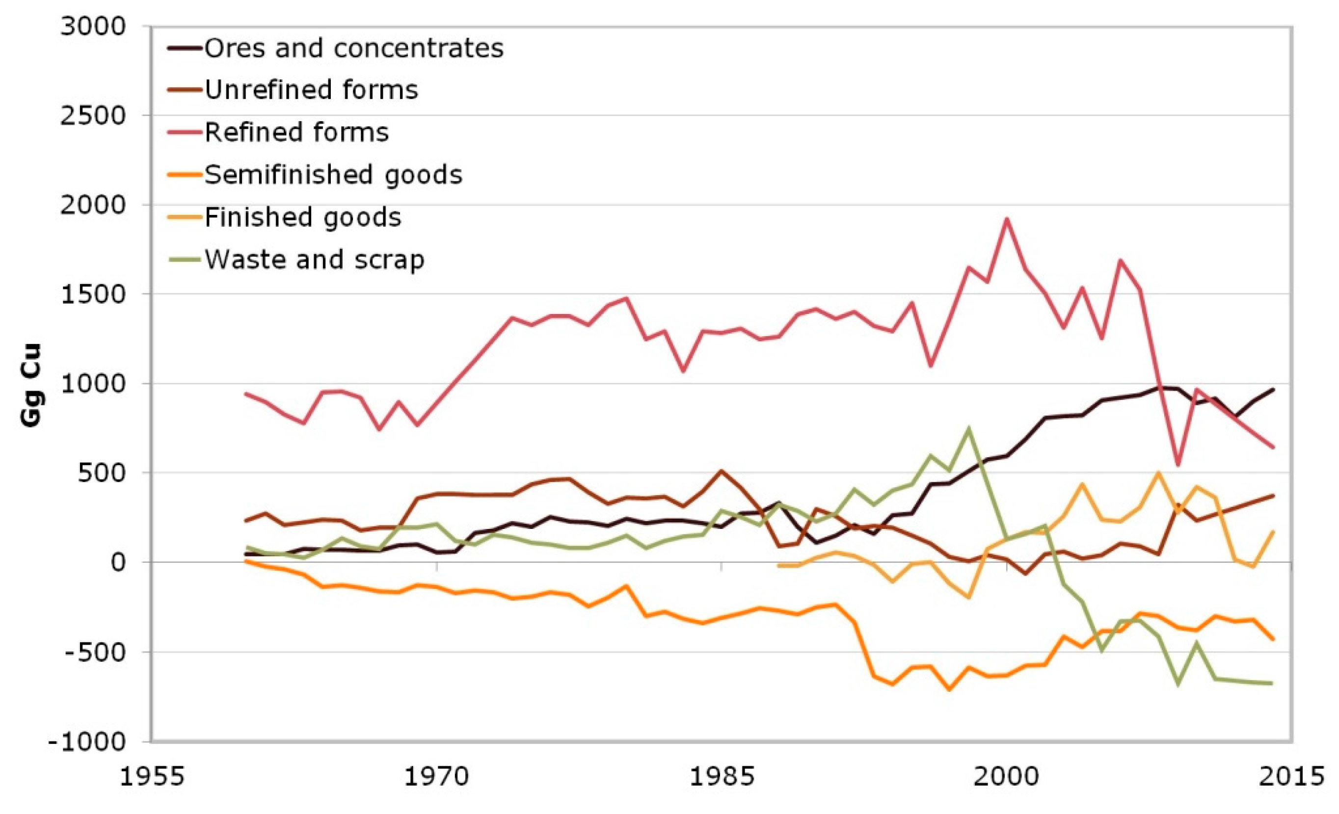 Resources Free FullText Urban Mines of Copper Size and Potential for Recycling in the EU