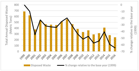 Resources Free Full Text An Assessment Of Airport Sustainability Part 1 Waste Management At Copenhagen Airport Html