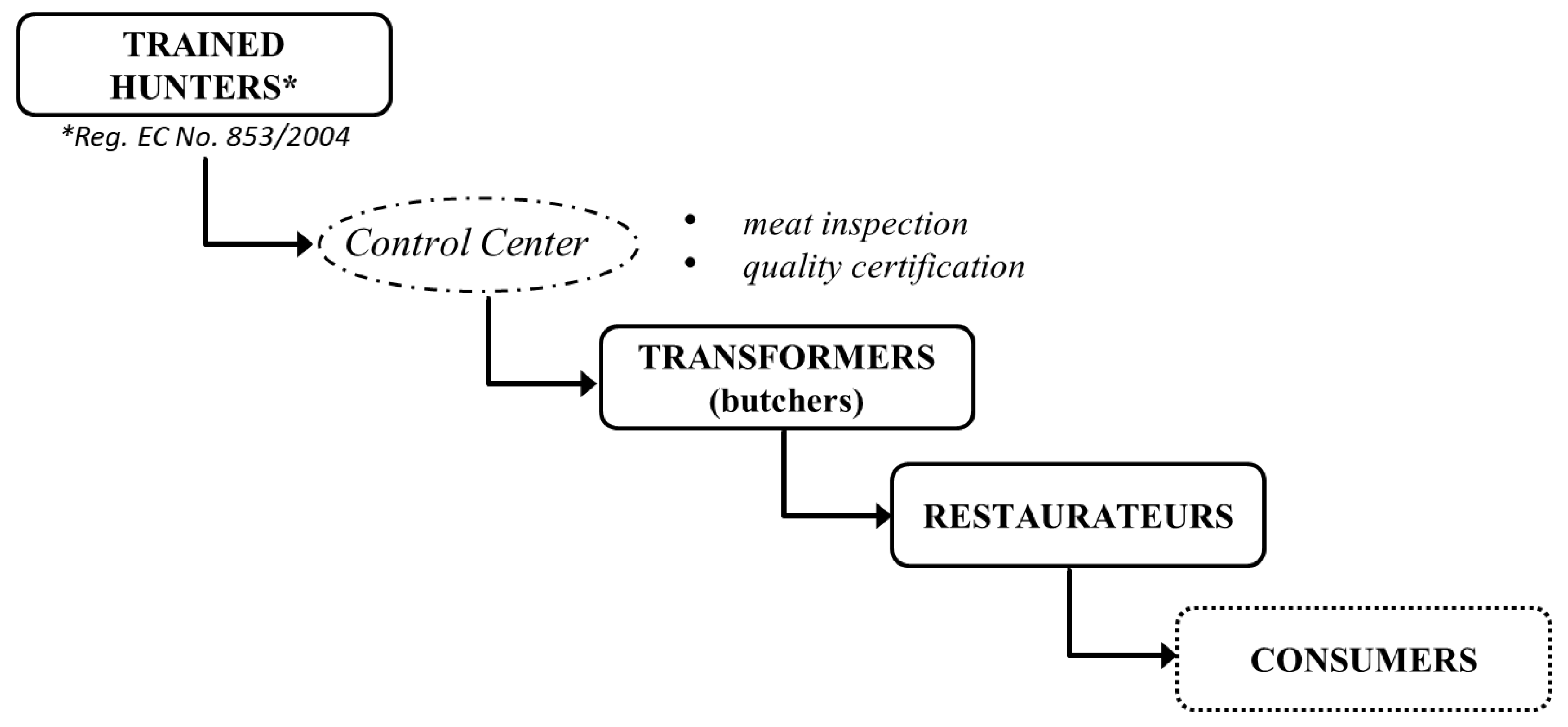 The Local Value Chain of Hunted Red Deer Meat: A Scenario Analysis ... Biology Diagrams