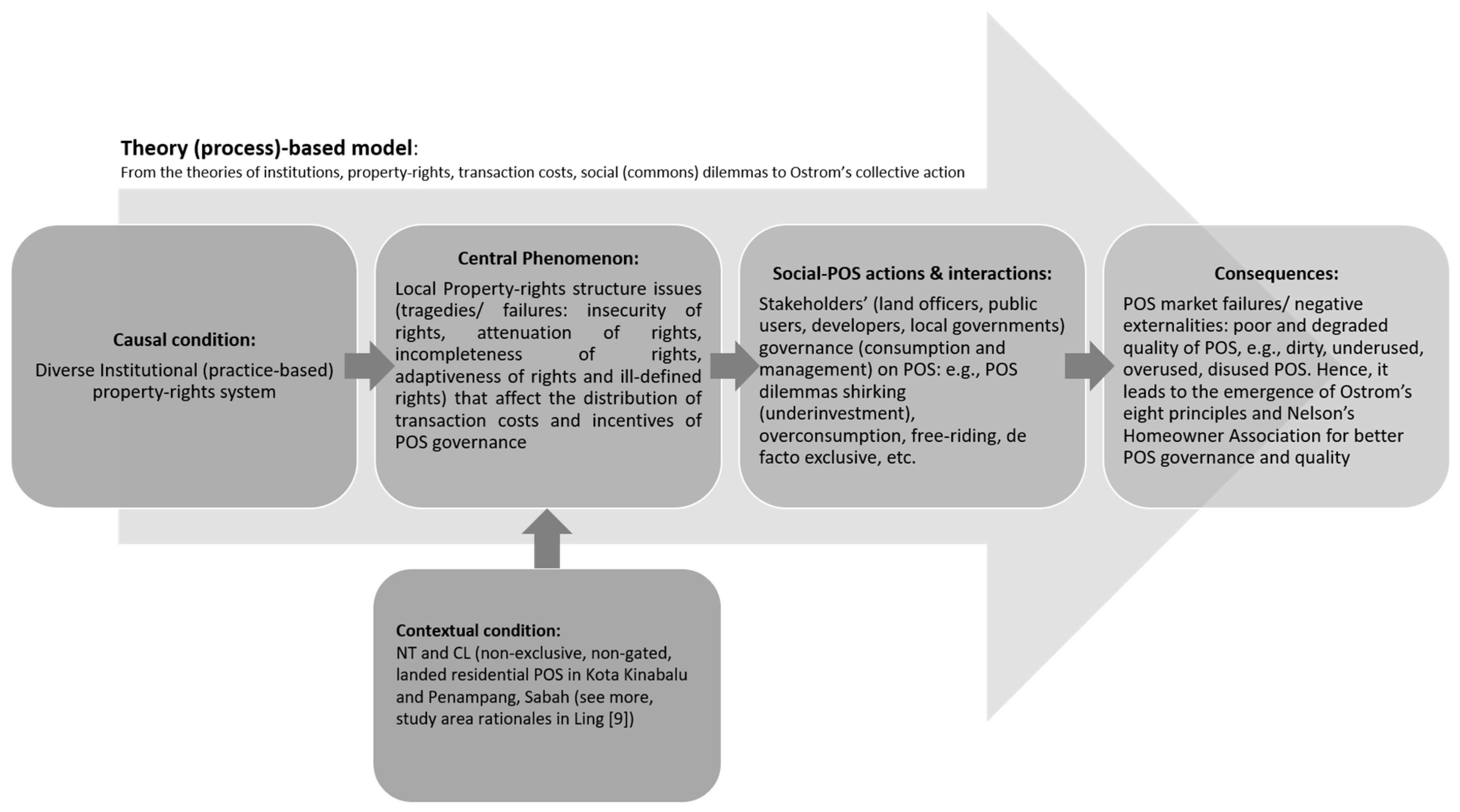 Resources Free Full Text Ten Steps Qualitative Modelling Development And Validation Of Conceptual Institutional Social Ecological Model Of Public Open Space Pos Governance And Quality Html