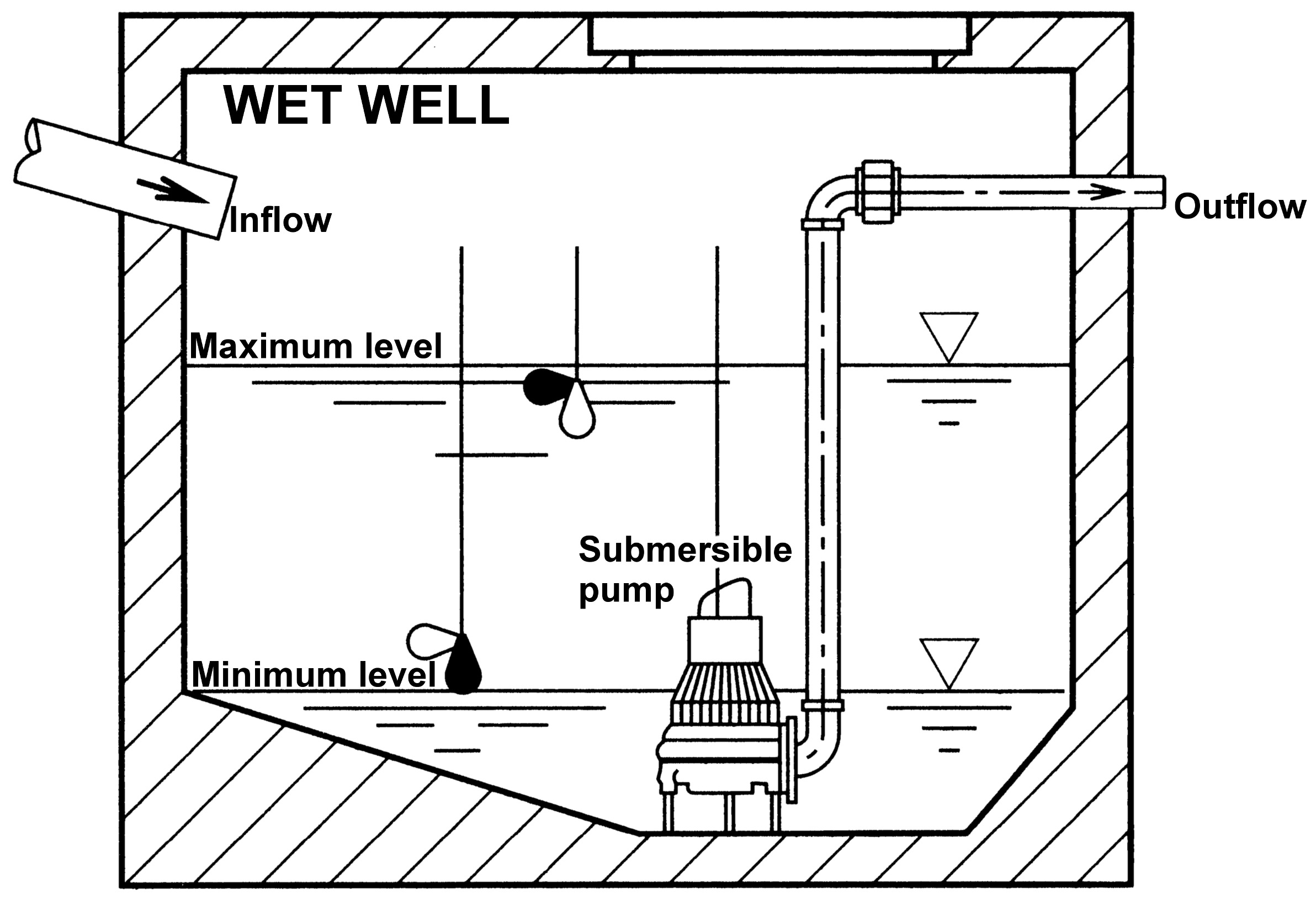 Wet is best. Sewerage Wastewater Pumping Station. Submersible Pumping Stations. Schematic diagram of the working principle of Electric Submersible Pump for Oil Recovery. Pump Stations for sewage Underground.