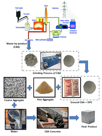 Resources | Free Full-Text | Recycling of Coal Ash in Concrete as a