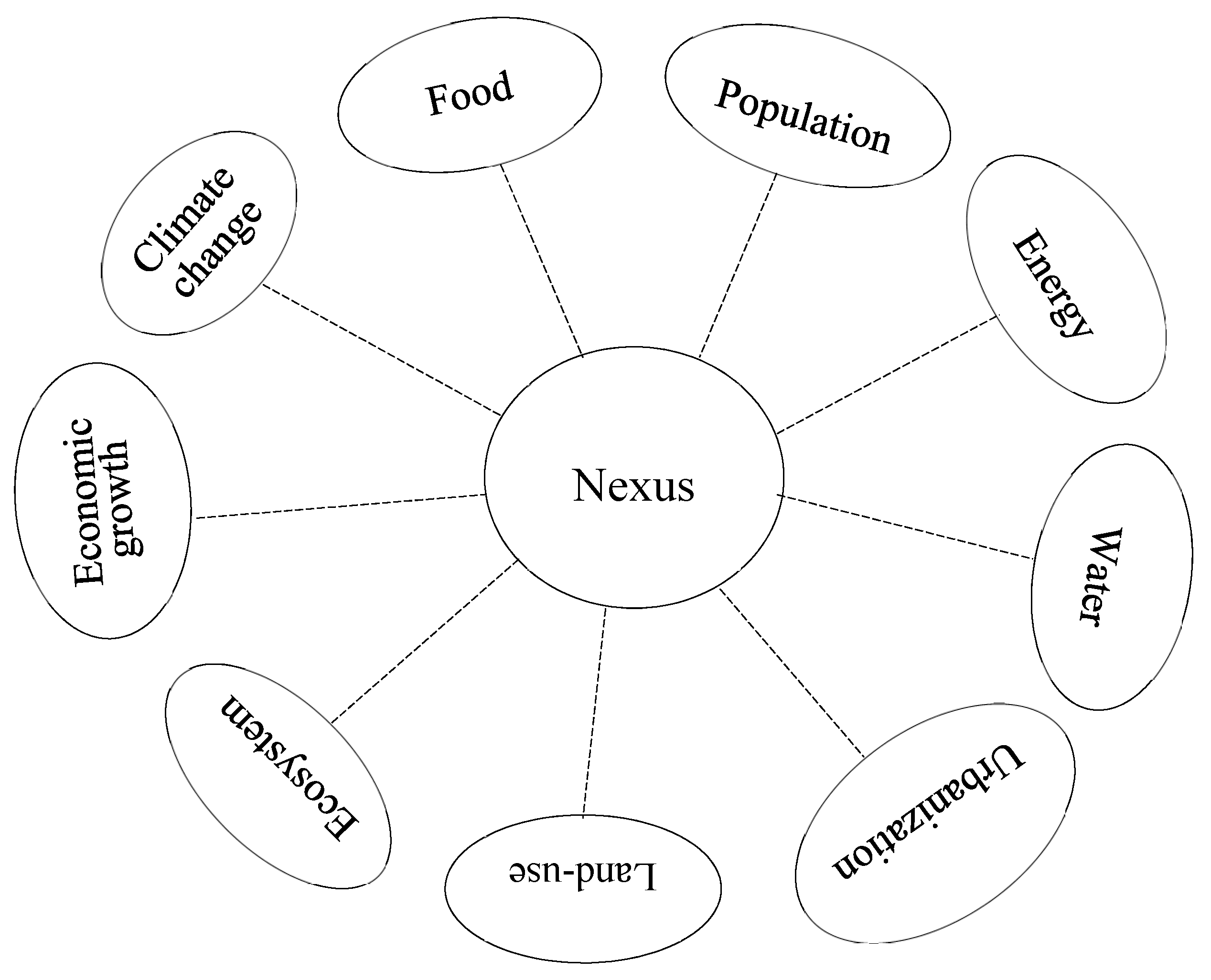 Resources  Free Full-Text  Population–Urbanization–Energy Nexus Pertaining To Blank Food Web Template