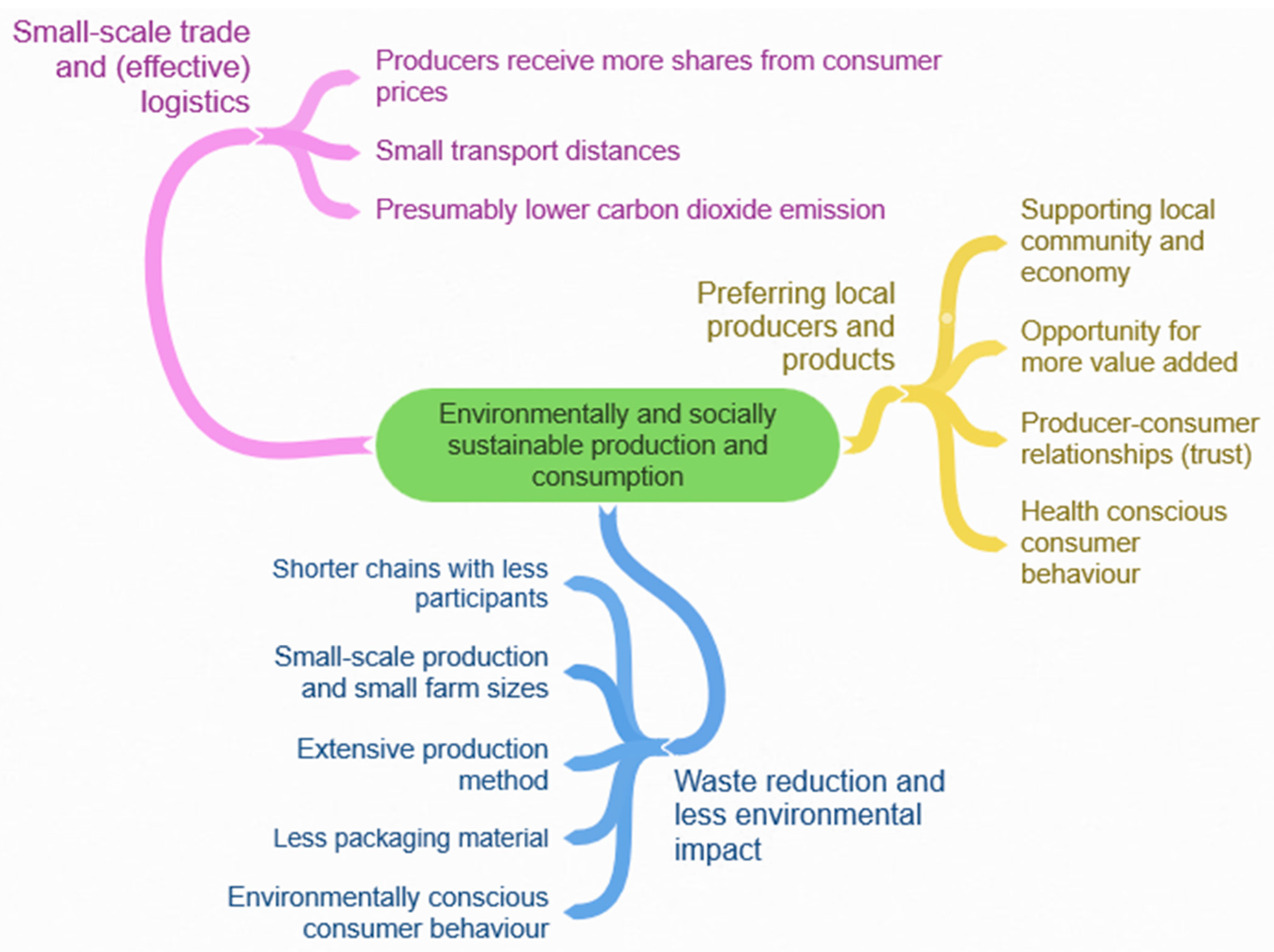 Resources Free FullText Examination of Short Supply Chains Based