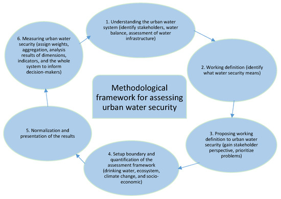 Urban Water Security: Definition and Assessment Framework
