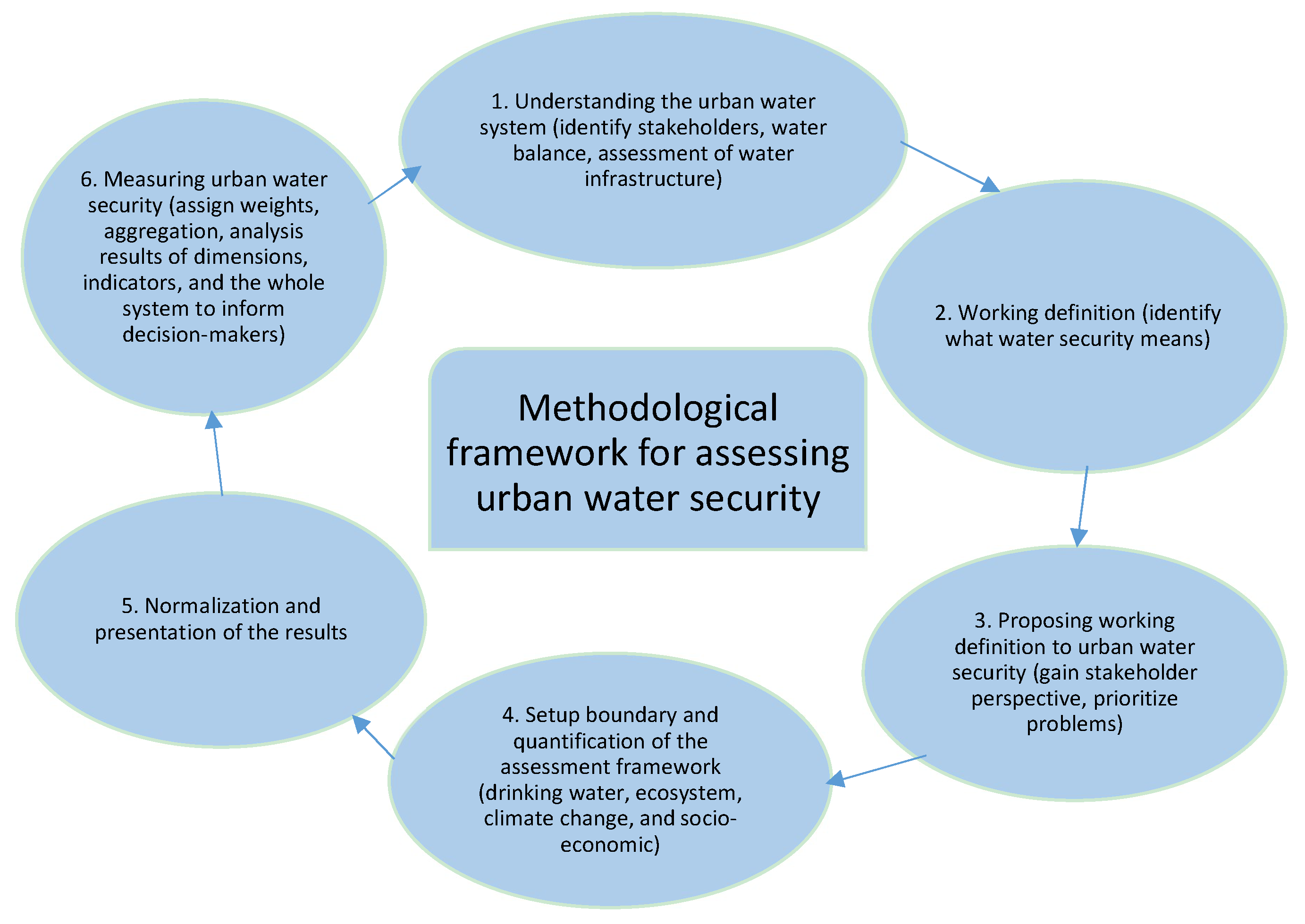 water security for a sustainable future essay