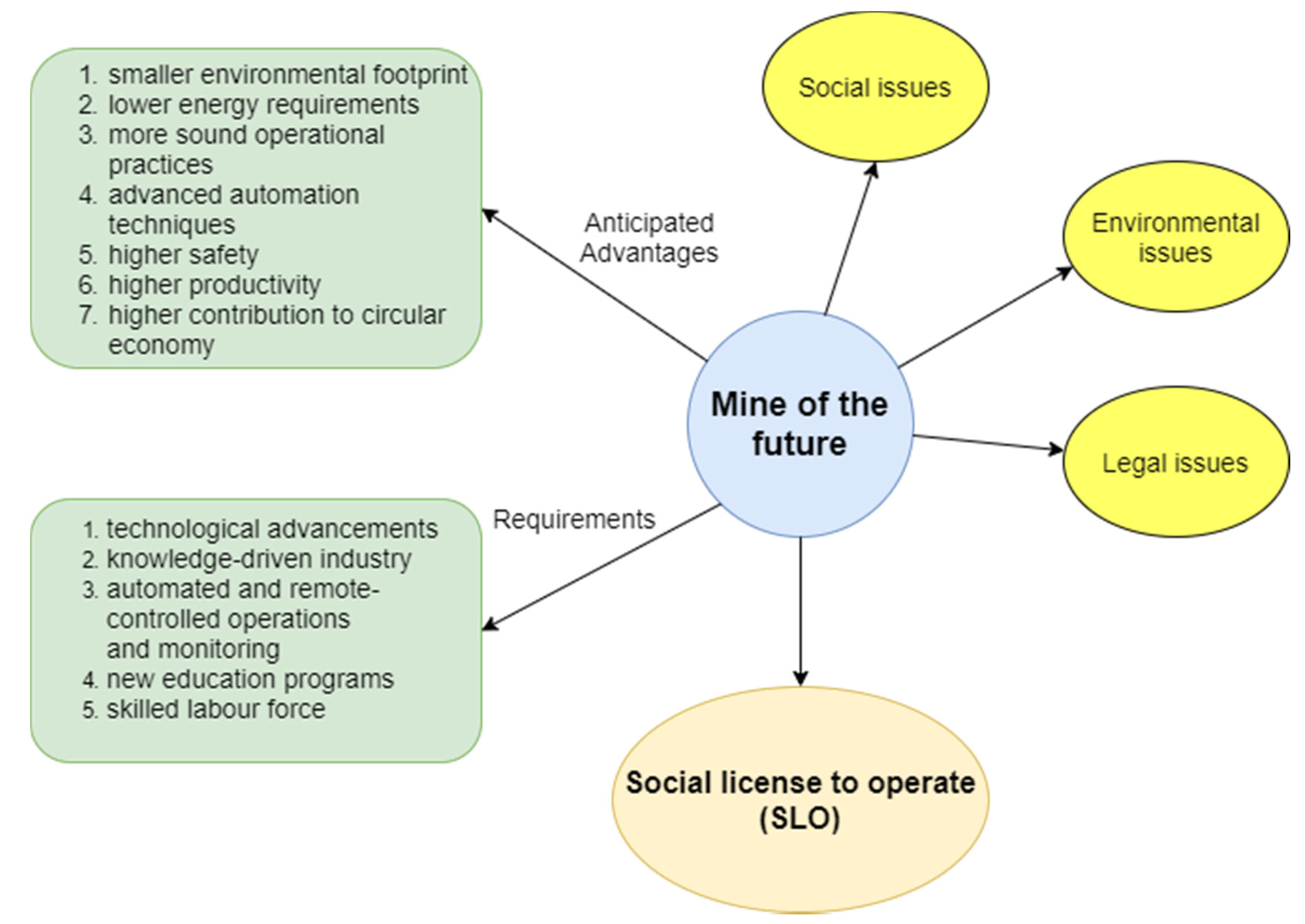 Resources Free FullText Social License to Operate in Mining