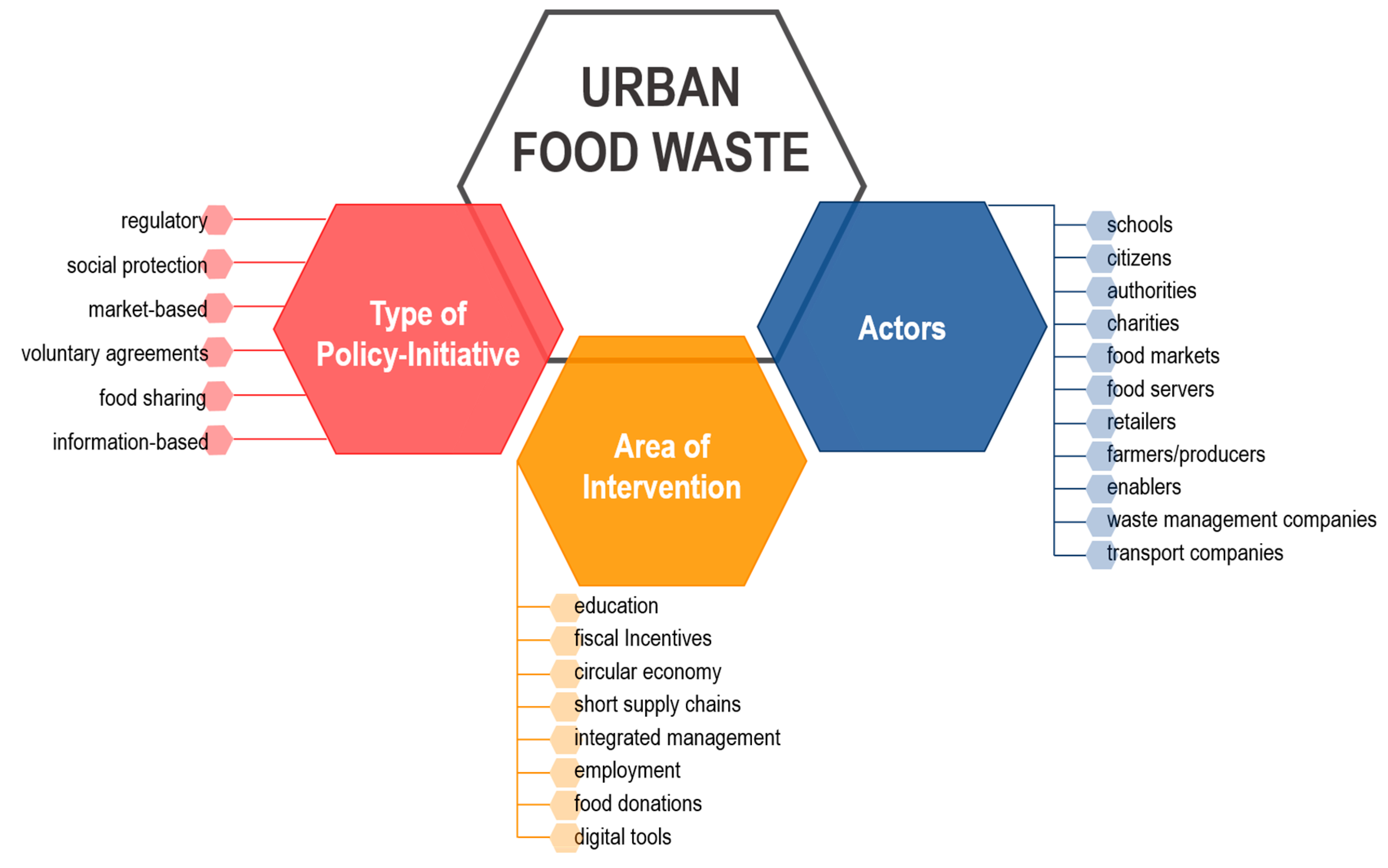 Resources Free FullText Urban Food Waste A Framework to Analyse
