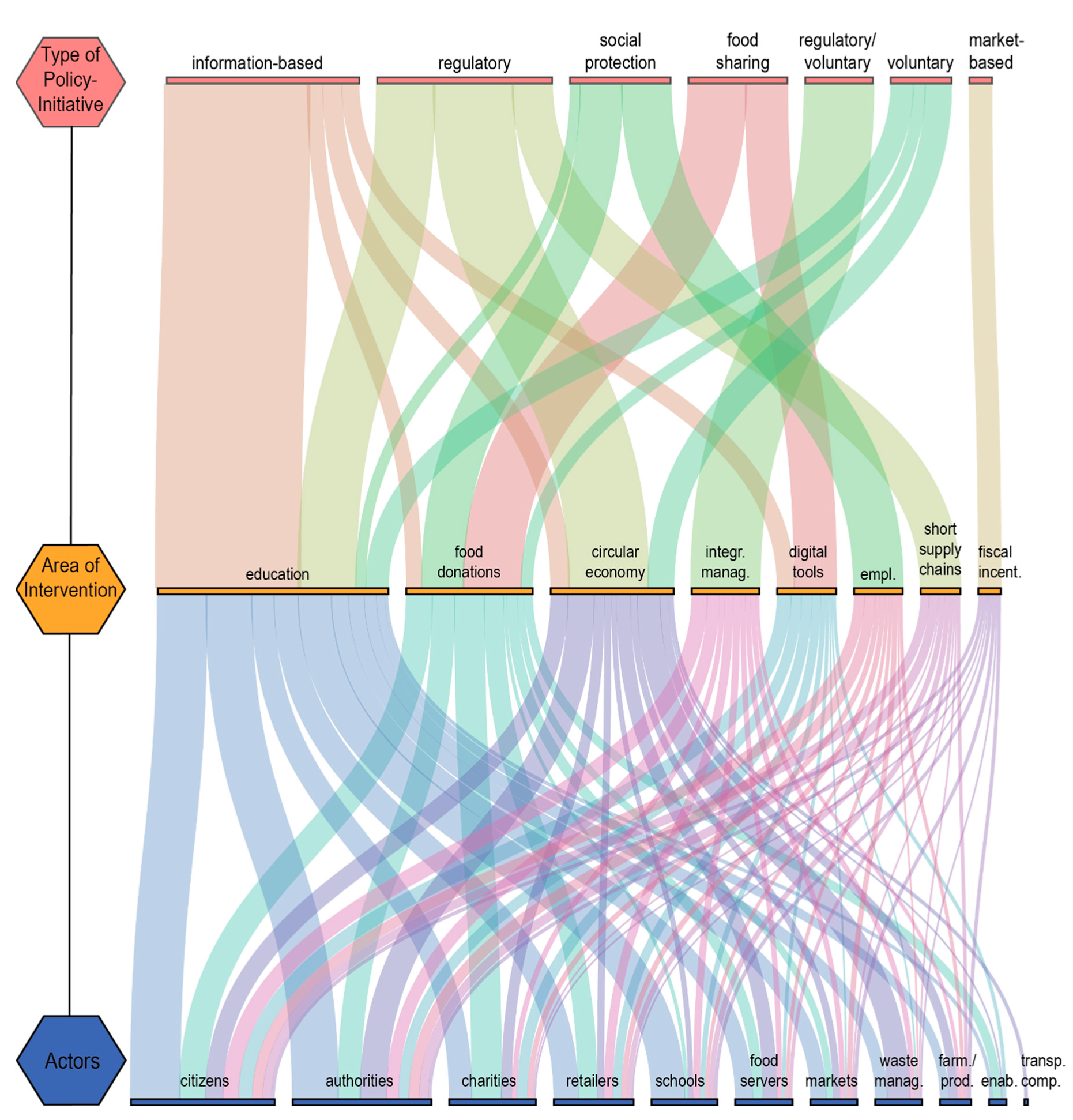 Urban Food Waste: A Framework to Analyse ... Biology Diagrams