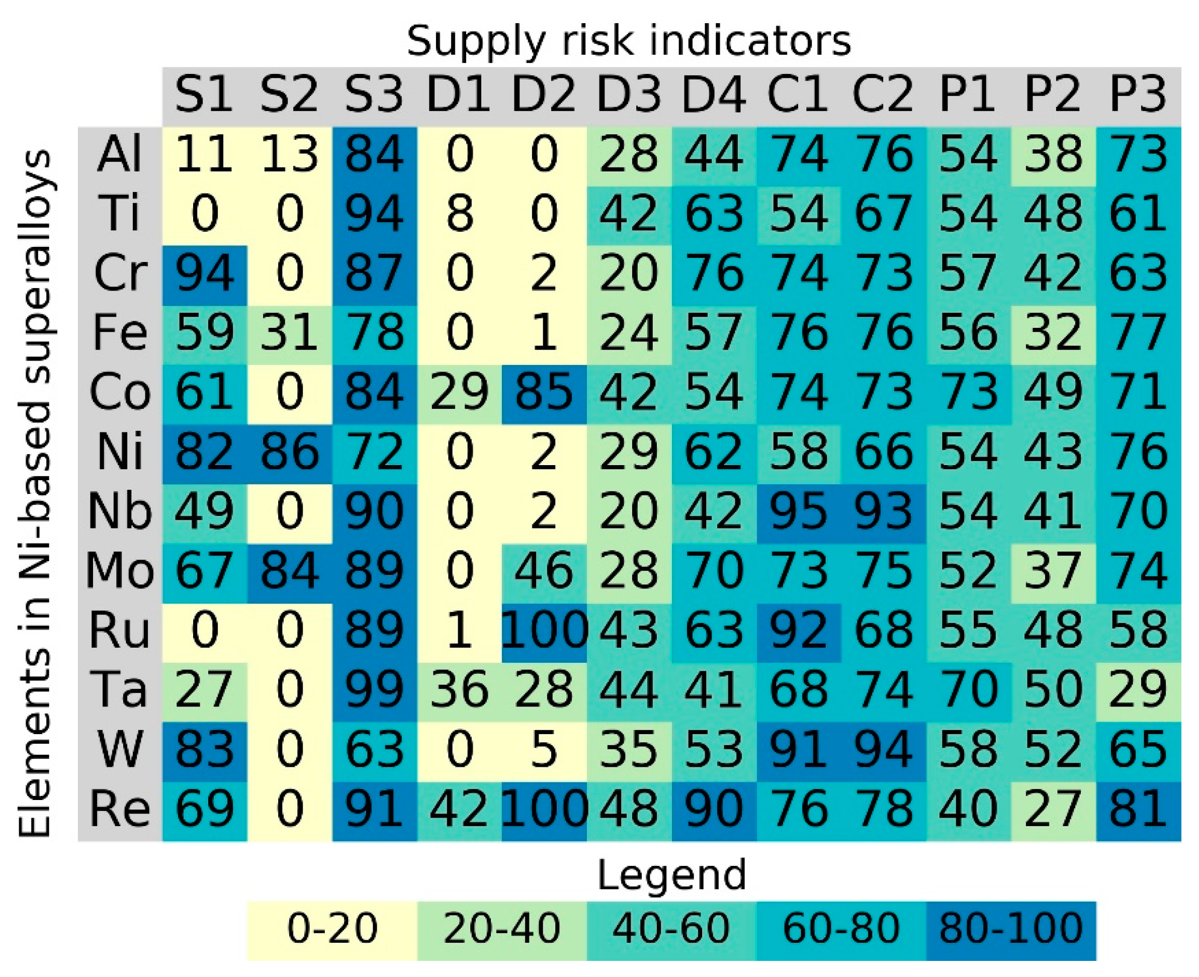 resources free full text supply risk considerations for the elements in nickel based superalloys html