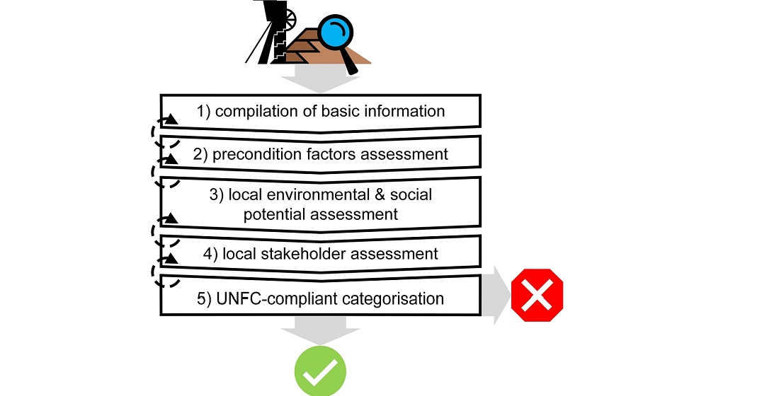 Resources Free Full Text How To Identify Potentials And Barriers Of Raw Materials Recovery From Tailings Part I A Unfc Compliant Screening Approach For Site Selection Html