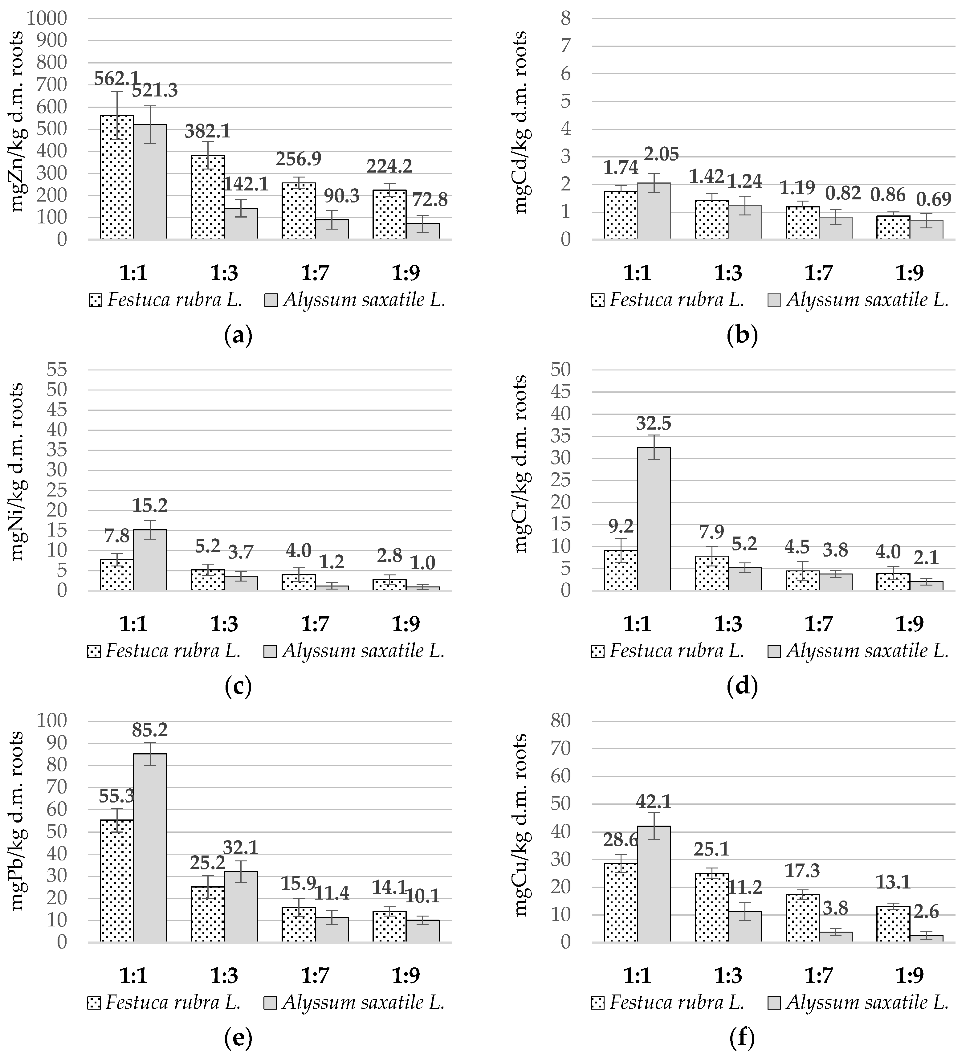 Resources Free Full Text Assessment Of The Accumulation Ability Of Festuca Rubra L And Alyssum Saxatile L Tested On Soils Contaminated With Zn Cd Ni Pb Cr And Cu Html
