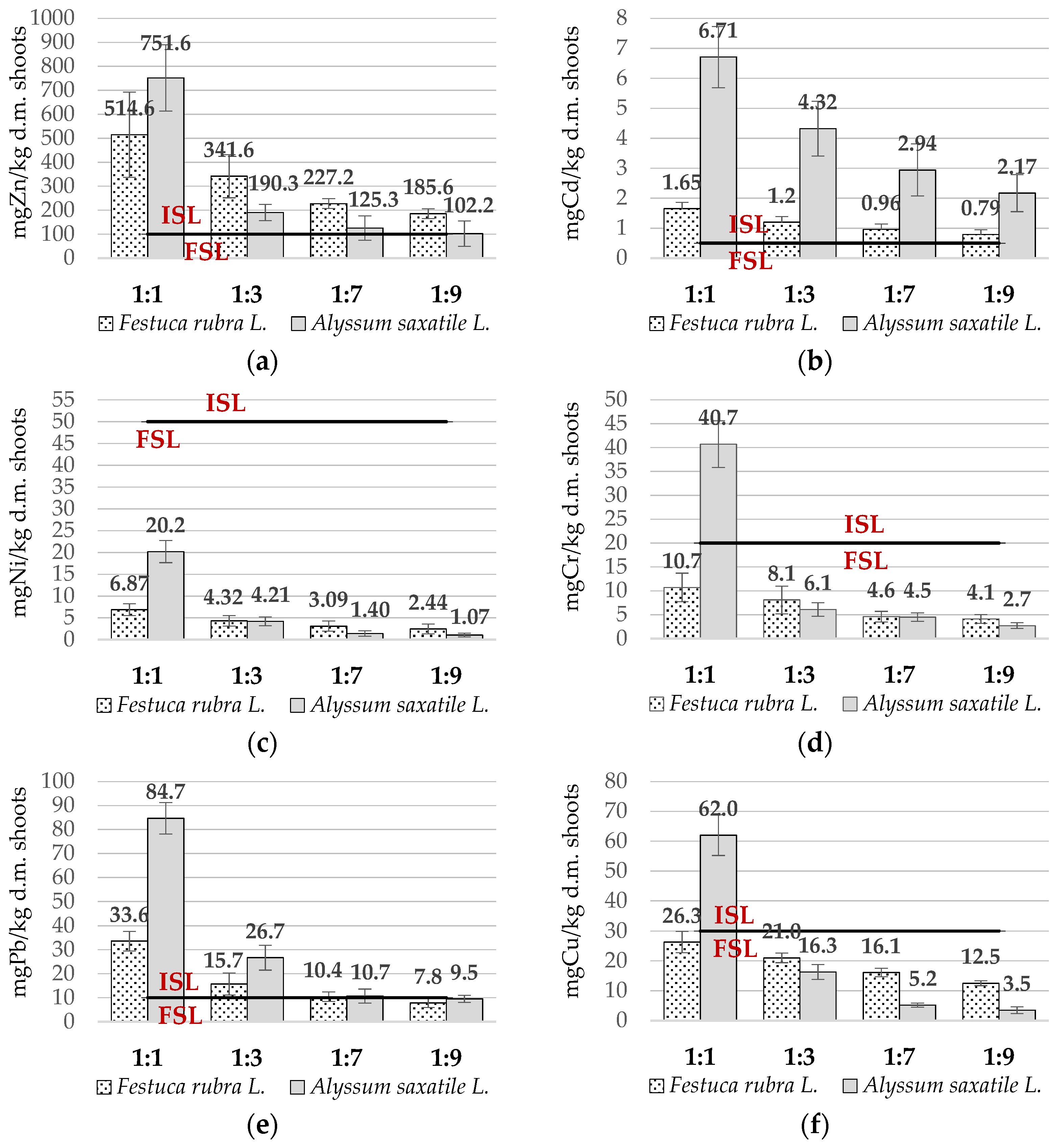 Resources Free Full Text Assessment Of The Accumulation Ability Of Festuca Rubra L And Alyssum Saxatile L Tested On Soils Contaminated With Zn Cd Ni Pb Cr And Cu Html