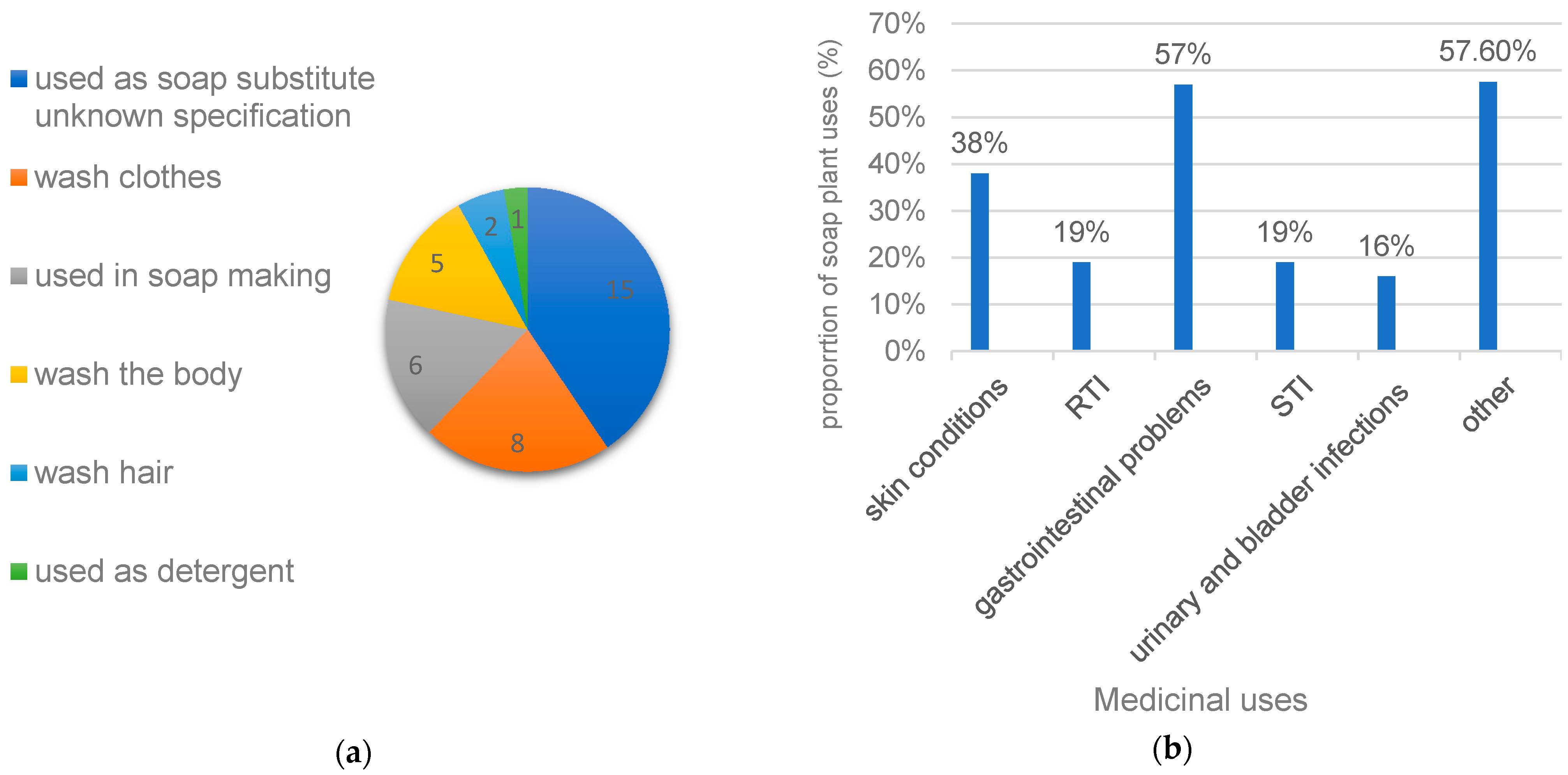 Resources Free FullText Southern African Soap Plants and Screening