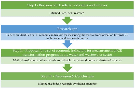 Resources Free Full-Text | Economic Indicators in Water and Wastewater Sector to a Circular Economy (CE) | HTML
