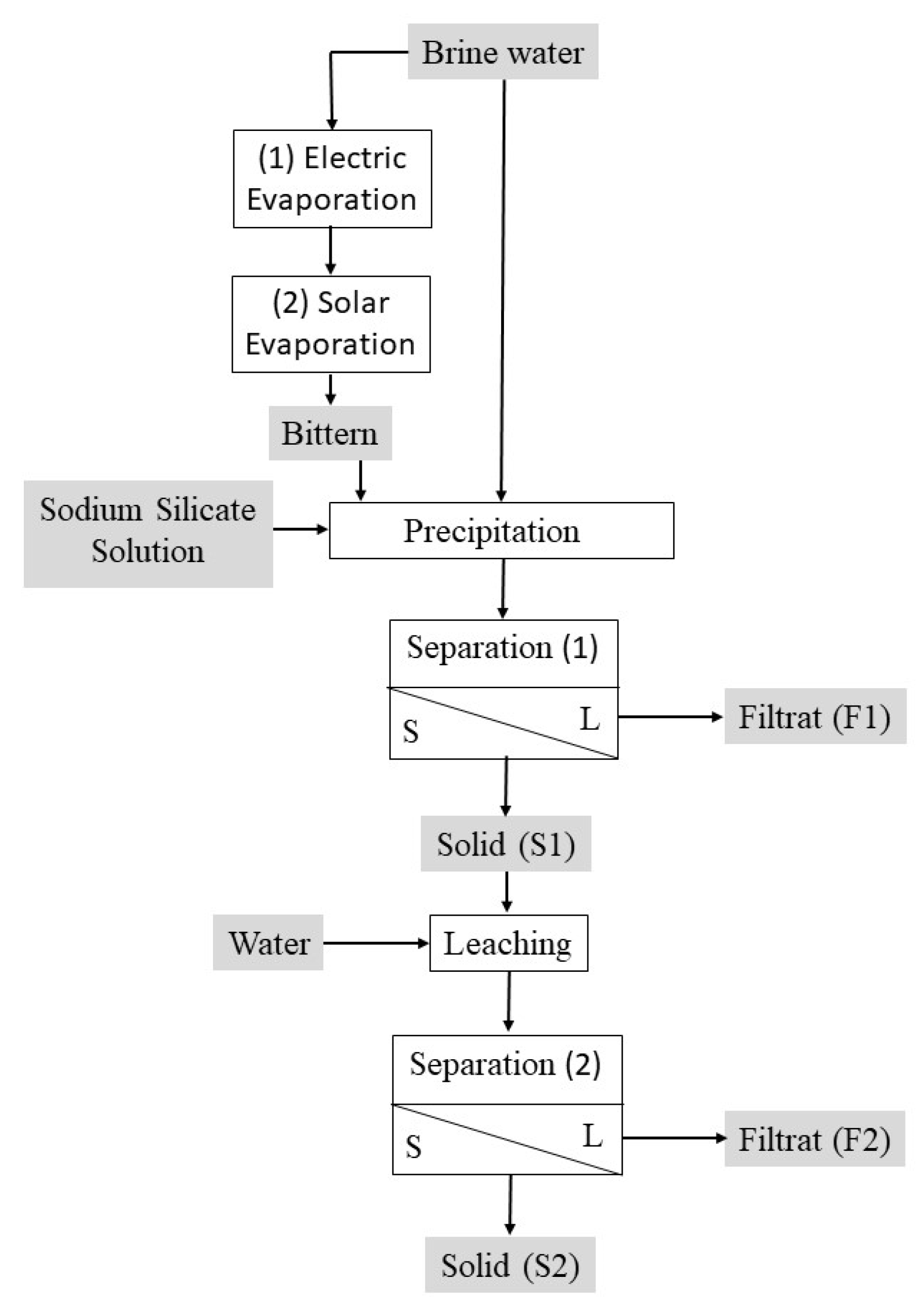 Resources Free FullText Separation of Magnesium and Lithium from