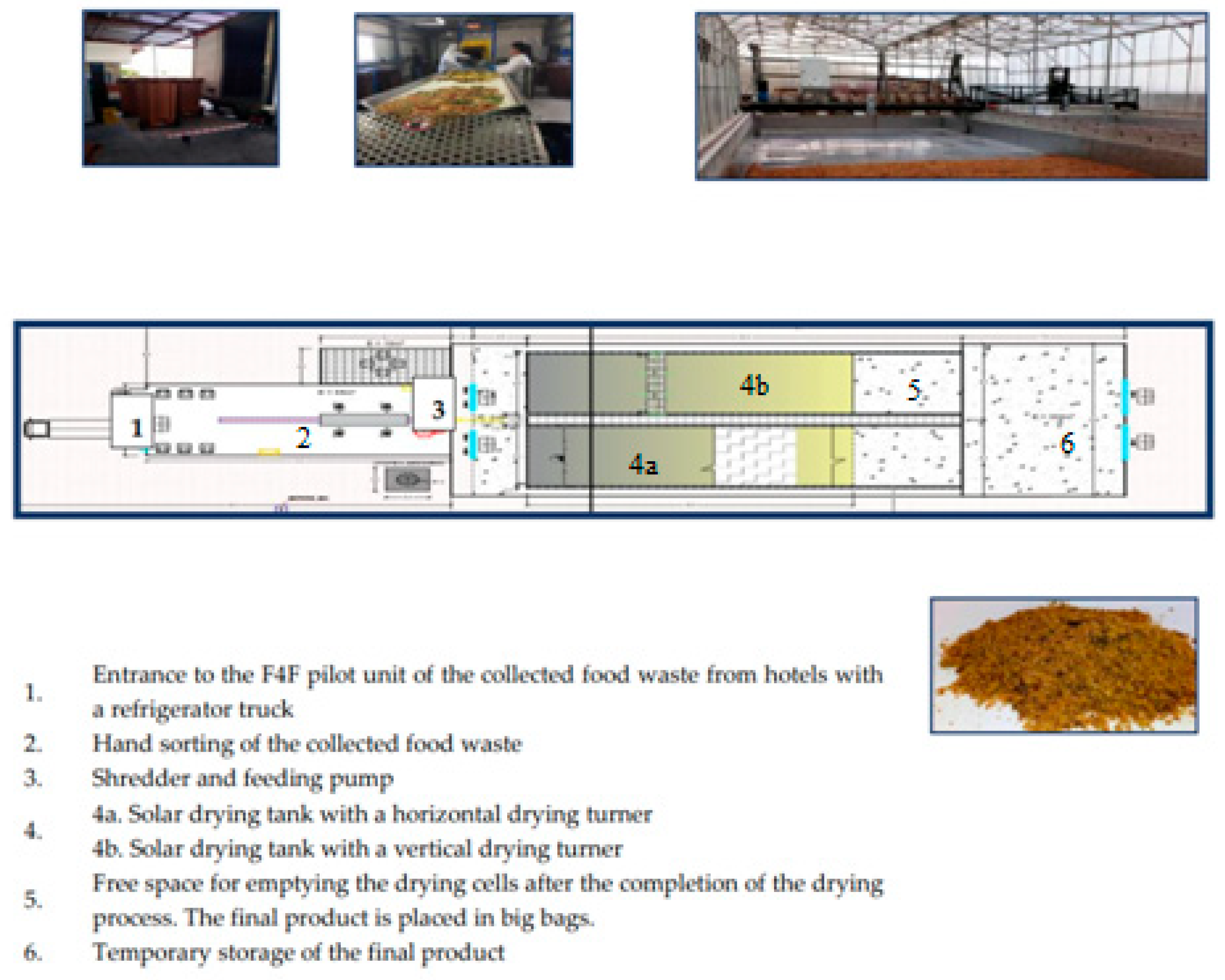 Resources | Free Full-Text | Environmental Impact Assessment of a Solar  Drying Unit for the Transformation of Food Waste into Animal Feed
