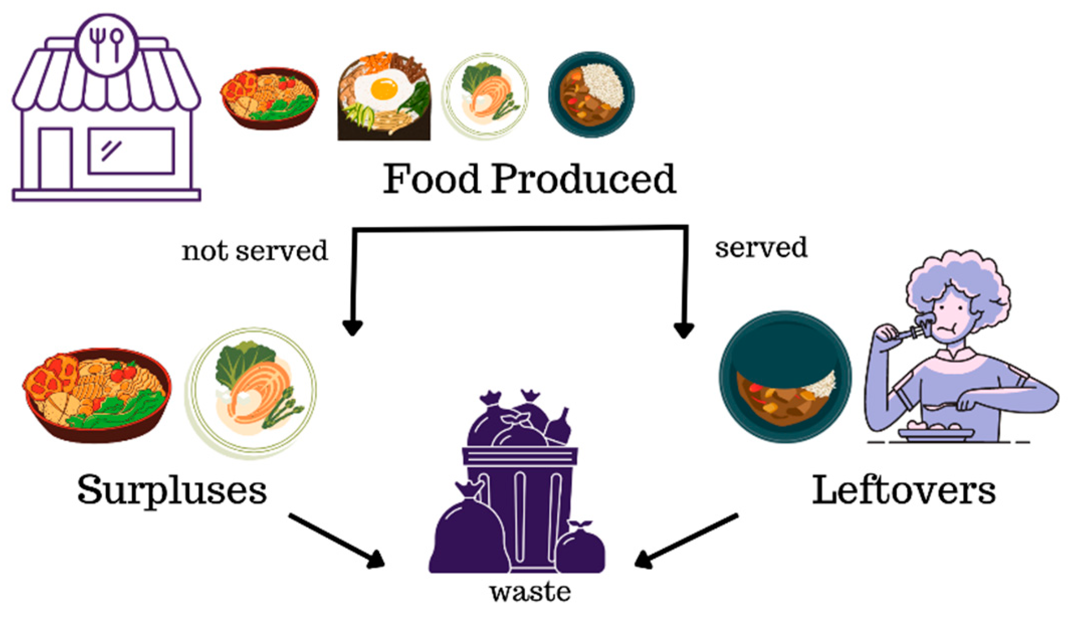 Resources Free FullText Food Waste in Public Food Service Sector