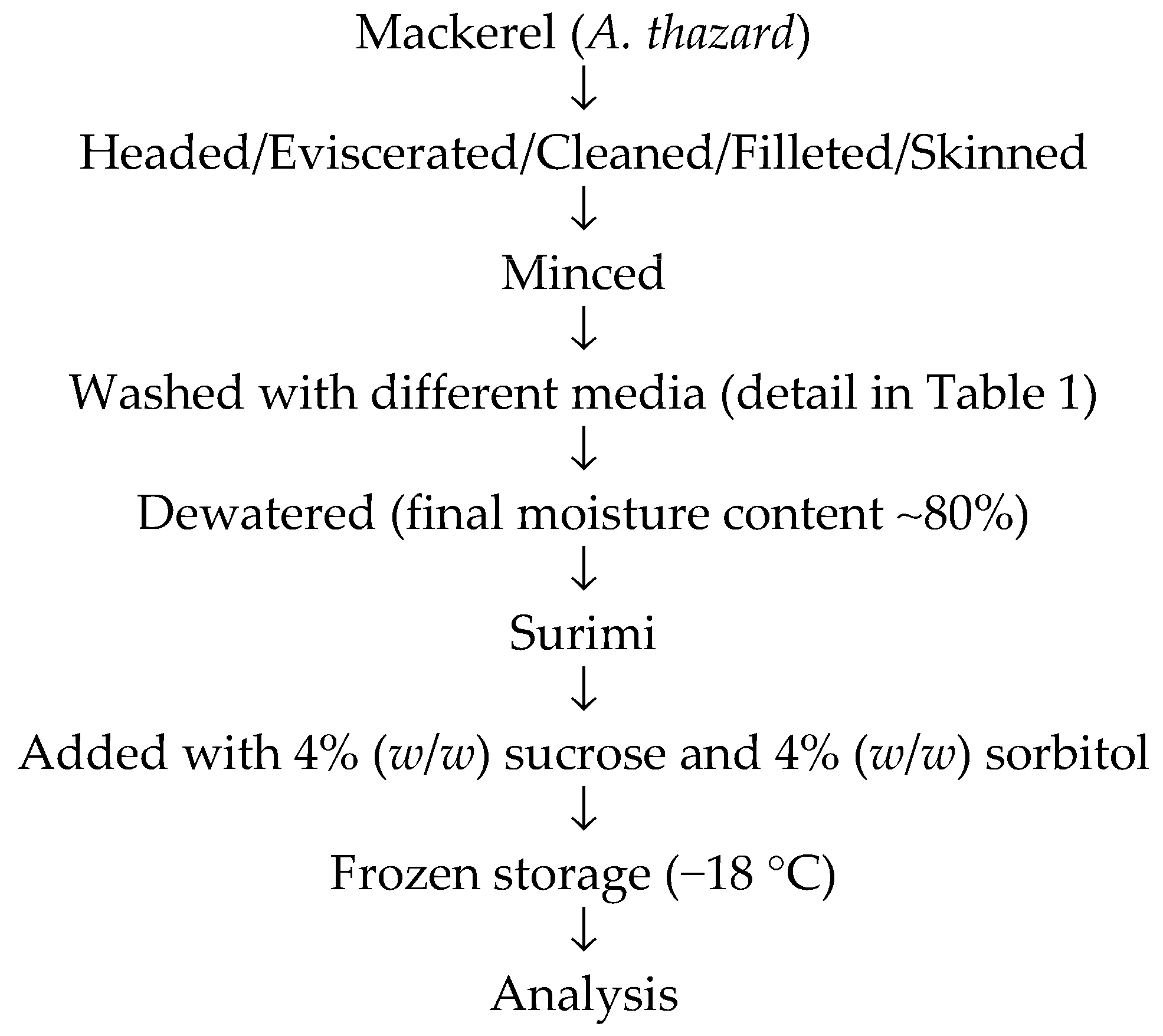 Resources Free FullText Surimi Production from Tropical Mackerel